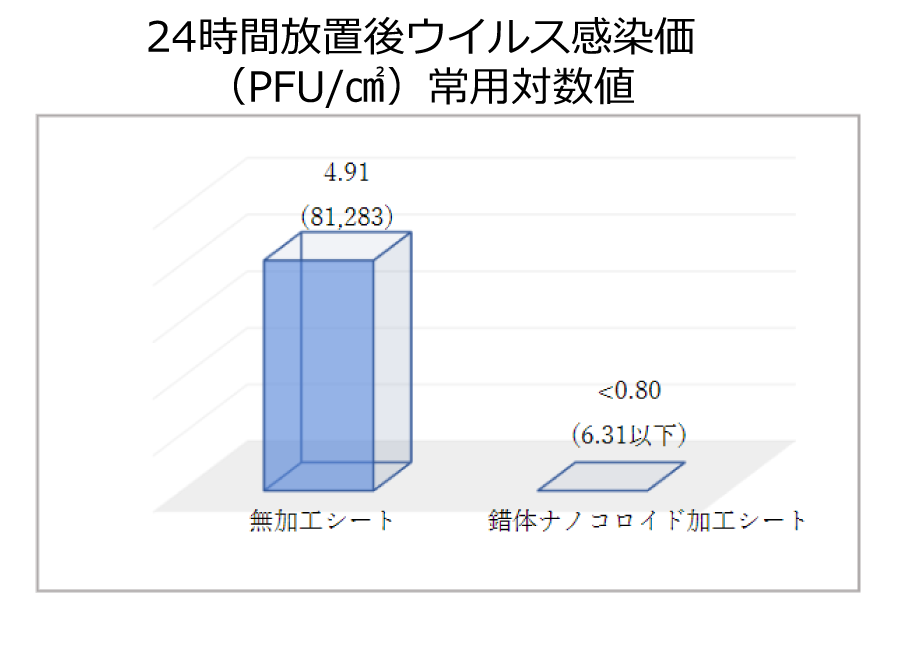 常用対数値図