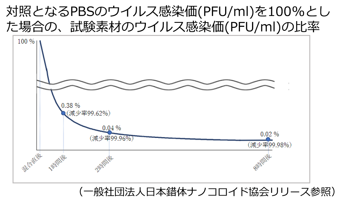 ウイルス感染価グラフ